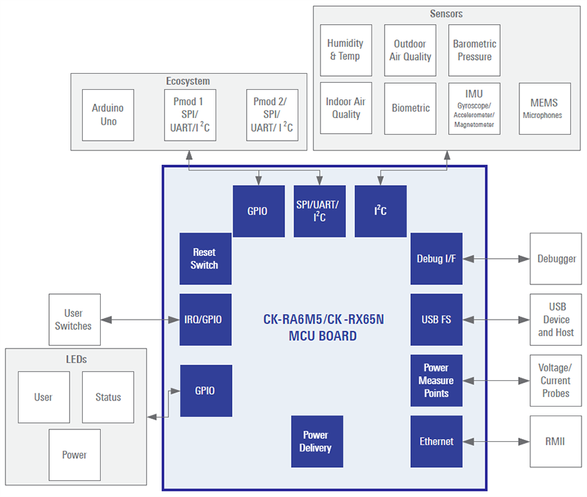 框图 - Renesas Electronics CK-RA6M5 V2云套件
